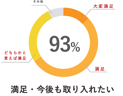 温泉地でのワーケーション参加者に対する満足度調査の結果グラフ。93%が満足・今後も取り入れたいと回答。（PC用画像）