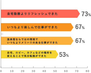 温泉地でのワーケーション参加者に対する調査2。73%が自宅勤務よりリフレッシュできたと回答。（PC用画像）