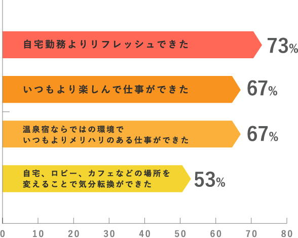 温泉地でのワーケーション参加者に対する調査2。73%が自宅勤務よりリフレッシュできたと回答。（スマホ用画像）