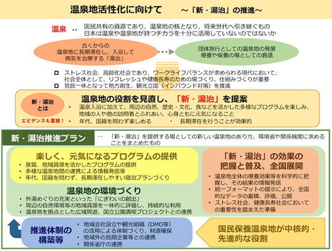 本図は、温泉は国民共有の資源であり、温泉地の核となり、将来世代へ引き継ぐものでありながら、日本は温泉や温泉地が持つチカラを十分に活用していないのではないか、との考えの元に、温泉地の役割を見直し、新・湯治を提案するものです。
新・湯治推進プランでは、楽しく元気になるプログラムの提供、温泉地の環境づくり、新・湯治の効果の把握と普及、全国展開を記載しており、またそのためには推進体制の構築や国民保養温泉地が中核的な役割を果たすことが想定されています。