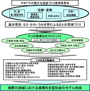 やまぐちの豊かな流域づくり構想（椹野川モデル）の概念図