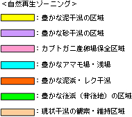 自然再生ゾーニングの凡例