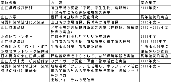 関係主体の取組概要