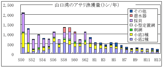 山口湾アサリ漁獲量