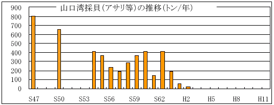 山口湾採貝（アサリ等）の推移