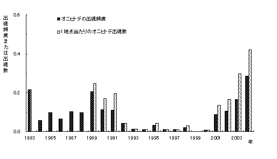 石西礁湖及び周辺海域におけるオニヒトデ確認数の推移