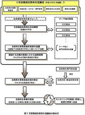 石西礁湖自然再生協議会の進め方