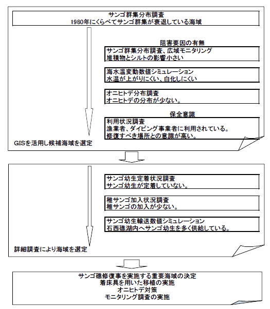 サンゴ群集修復事業を実施する海域選定フロー図