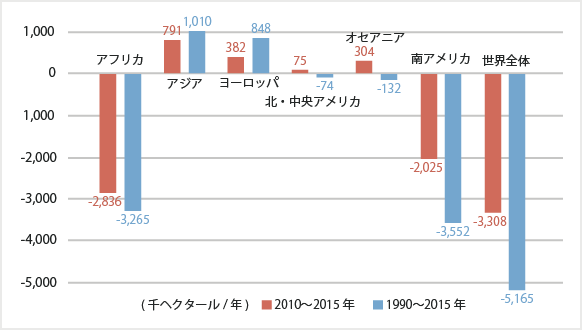 環境省 自然環境局 森林対策 世界の森林の現状