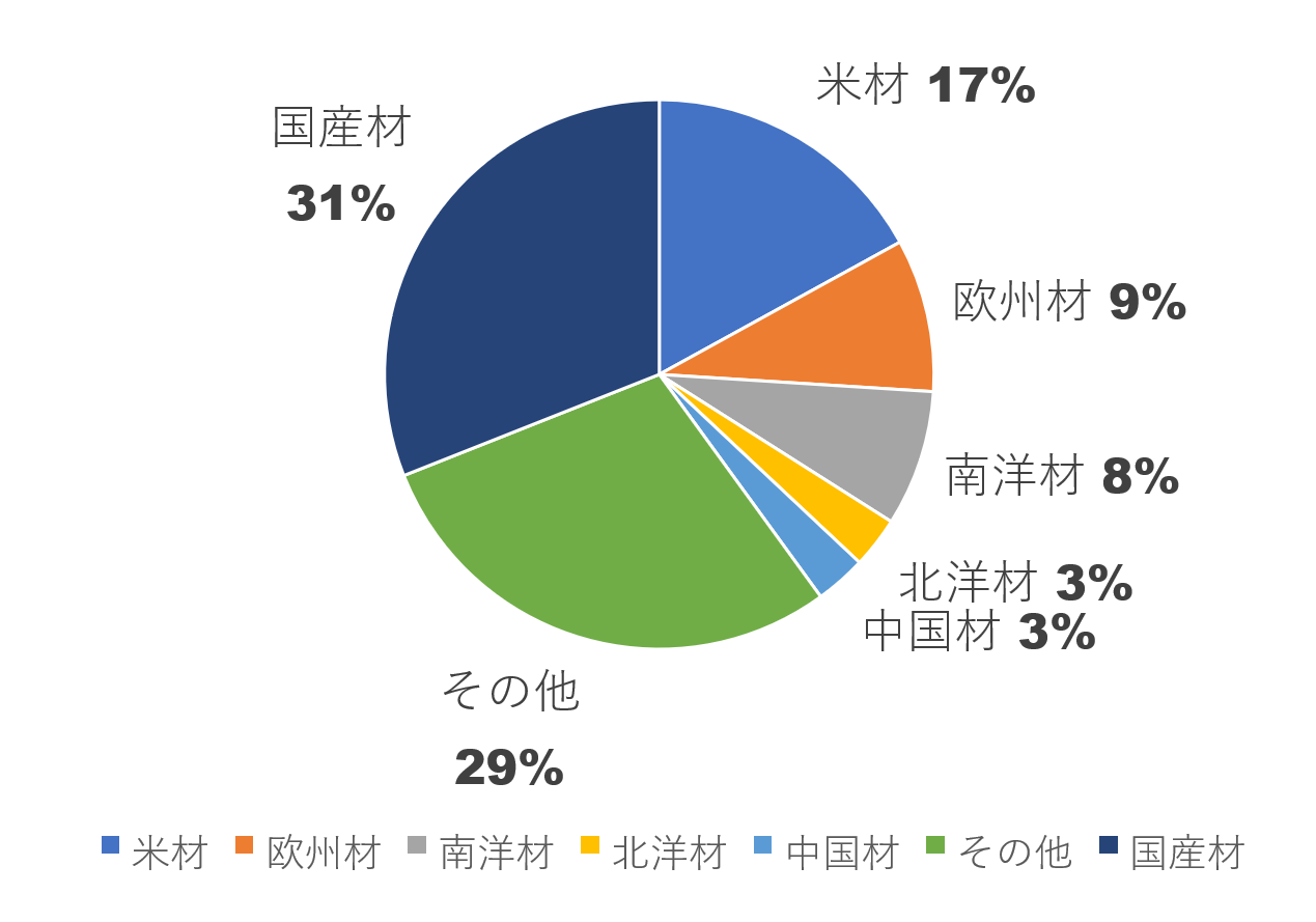 日本の木材需要量