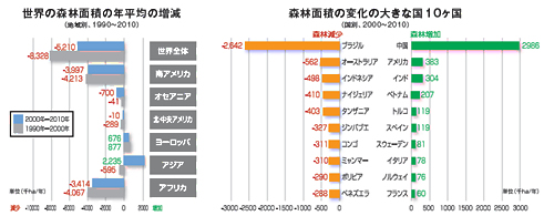 環境省 自然環境局 森林対策 世界の森林の現状