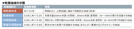 乾燥地の分類 乾燥地の分類