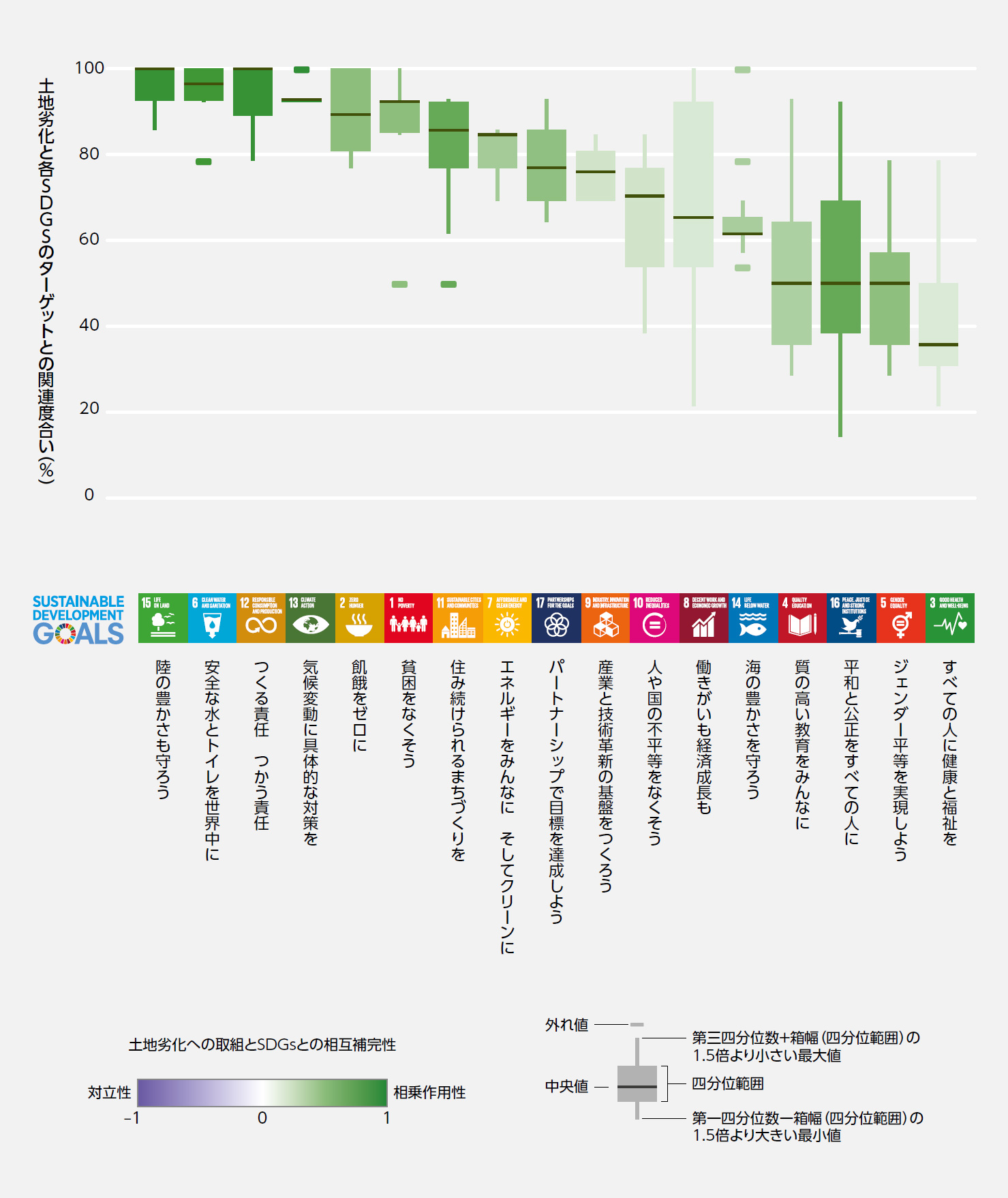 土地劣化と各SDGsのターゲットとの関連度合い（％）