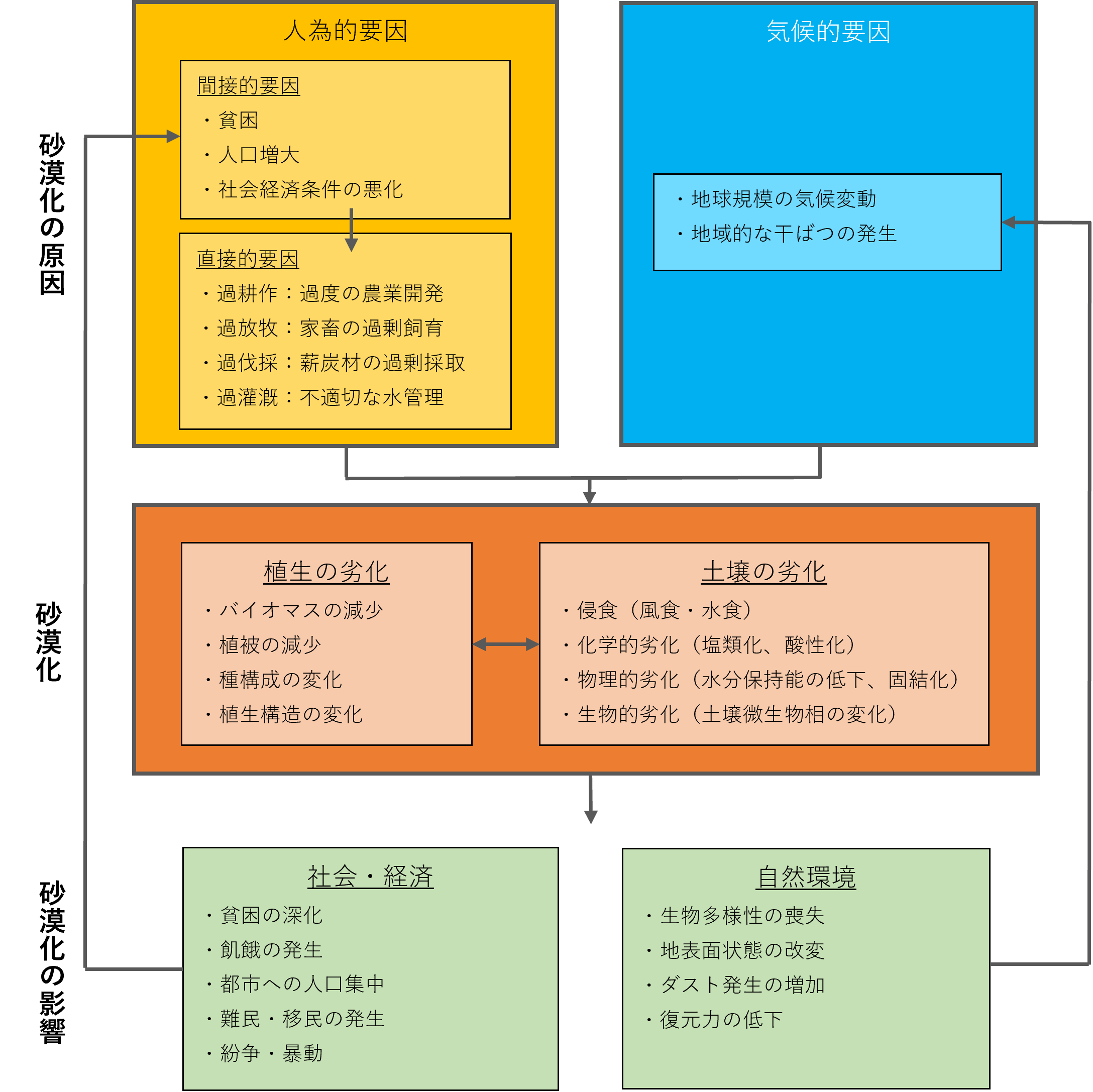 図 砂漠化のプロセス 図 砂漠化のプロセス