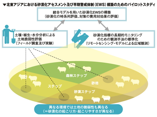 砂漠化する地球 －その現状と日本の役割－
