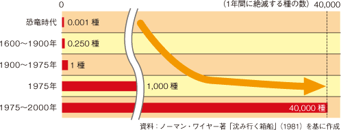 種の絶滅数のグラフ