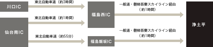 [浄土平]東北自動車道でのアクセス方法