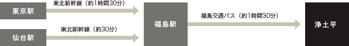 [浄土平]新幹線・バスでのアクセス方法