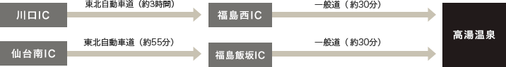 [高湯温泉]東北自動車道でのアクセス方法