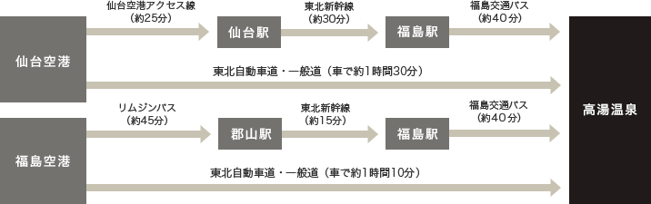 [高湯温泉]飛行機でのアクセス方法