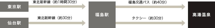 [高湯温泉]新幹線・バスでのアクセス方法