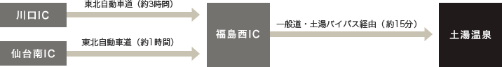 [土湯温泉]東北自動車道でのアクセス方法