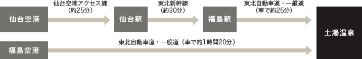 [土湯温泉]飛行機でのアクセス方法