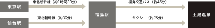 [土湯温泉]新幹線・バスでのアクセス方法