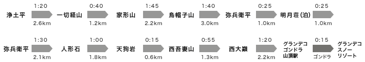 浄土平→2.1km→一切経山→1.2km→家形山→2.2km→鳥帽子山→3.0km→弥兵衛平→1.0km→明月荘（泊）→1.0k→弥兵衛平→2.1km→人形石→1.6km→天狗岩→0.6km→西吾妻山→1.3km→西大嶺→2.2km→グランデコゴンドラ山頂駅→グランデコスノーリゾート