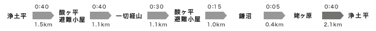 浄土平→1.5km→酸ヶ平避難小屋→1.1km→一切経山→1.1km→酸ヶ平避難小屋→1.0km→鎌沼→0.km→姥ヶ原→2.1km→浄土平