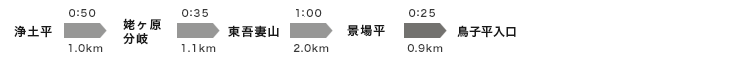 浄土平→1.0km→姥ヶ原分岐→1.1km→東吾妻山→2.0km→景場平→0.9km→鳥子平入口