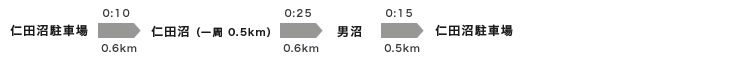 仁田沼駐車場→0.6km→仁田沼（一周 0.5km）→0.6km→男沼→0.5km→仁田沼駐車場