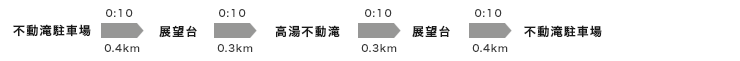 不動滝駐車場→0.4km→展望台→0.3km→高湯不動滝→0.3km→展望台→0.4km→不動滝駐車場