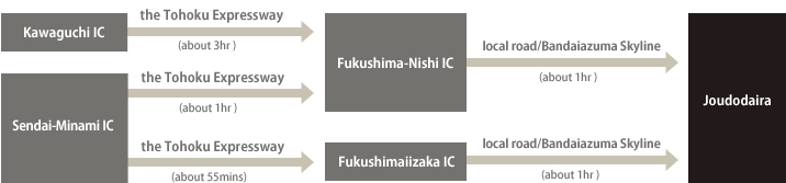 [Joudodaira]Access method in the Tohoku Expressway