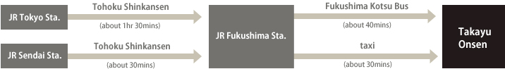 [To Takayu Onsen]Access method in the Shinkansen and Bus