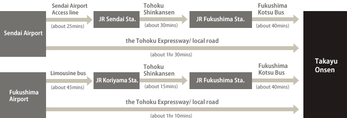 [Takayu Onsen]
Access method in the airplane