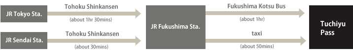 [Tsuchiyu Pass]Access method in the Shinkansen and Bus