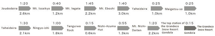 浄土平→2.1km→一切経山→1.2km→家形山→2.2km→鳥帽子山→3.0km→弥兵衛平→1.0km→明月荘(泊)→1.0k→弥兵衛平→2.1km→人形石→1.6km→天狗岩→0.6km→西吾妻山→1.3km→西大嶺→2.2km→グランデコゴンドラ山頂駅→グランデコスノーリゾート