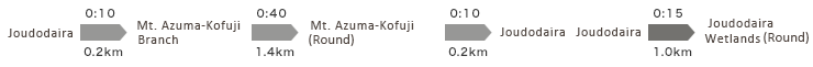 浄土平→0.2km→吾妻小富士分岐→1.4km→吾妻小富士(一周)→0.2km→浄土平　浄土平→1.0km→浄土平湿原(1周)
