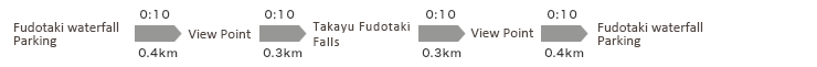 不動滝駐車場→0.4km→展望台→0.3km→高湯不動滝→0.3km→展望台→0.4km→不動滝駐車場