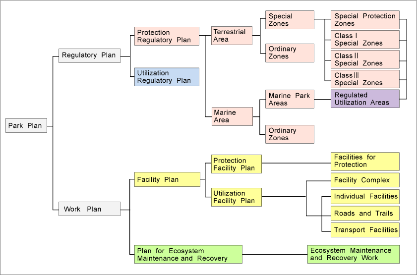 Explanation of Terminology Used for Park Plans