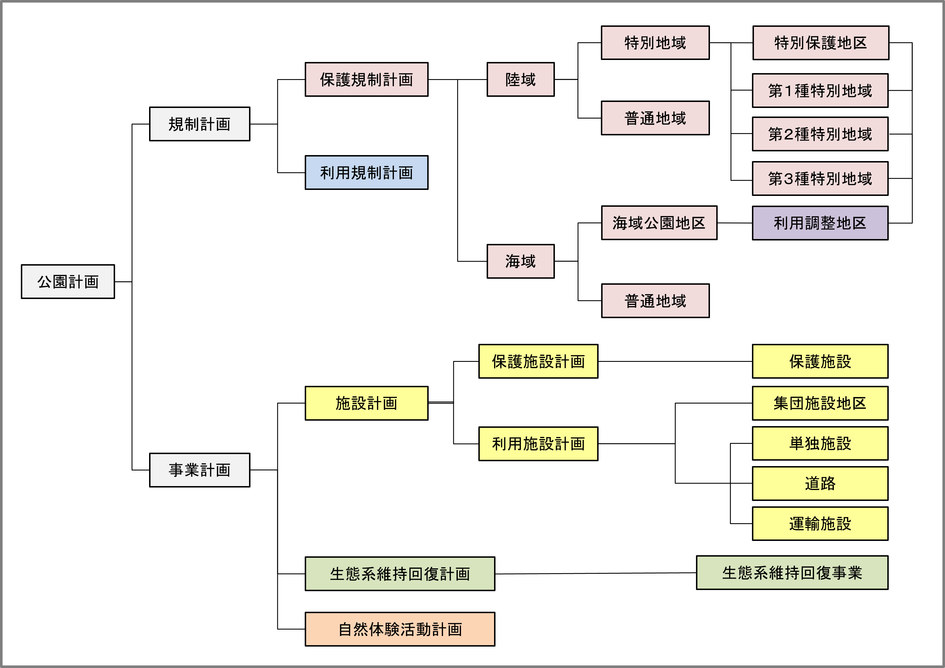 公園計画の図。各用語の詳細は以下。