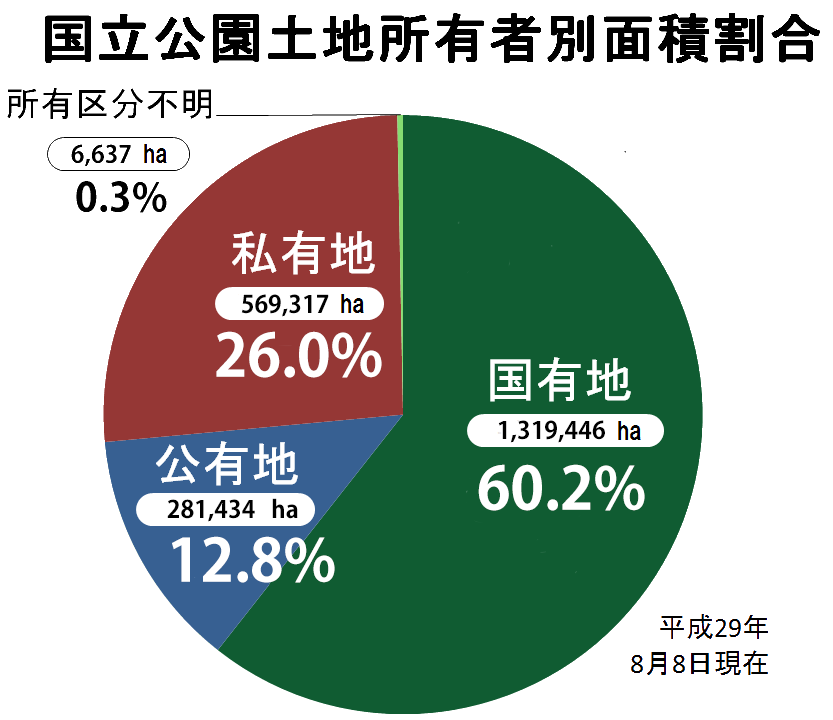 国立公園土地所有者別面積割合の図