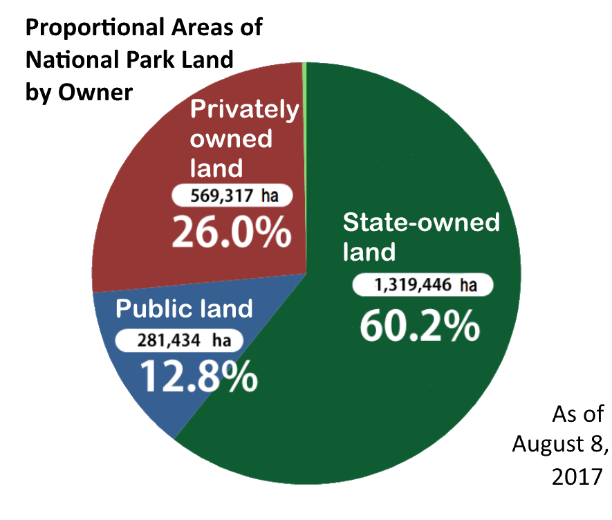 National Park Land Area by ownership