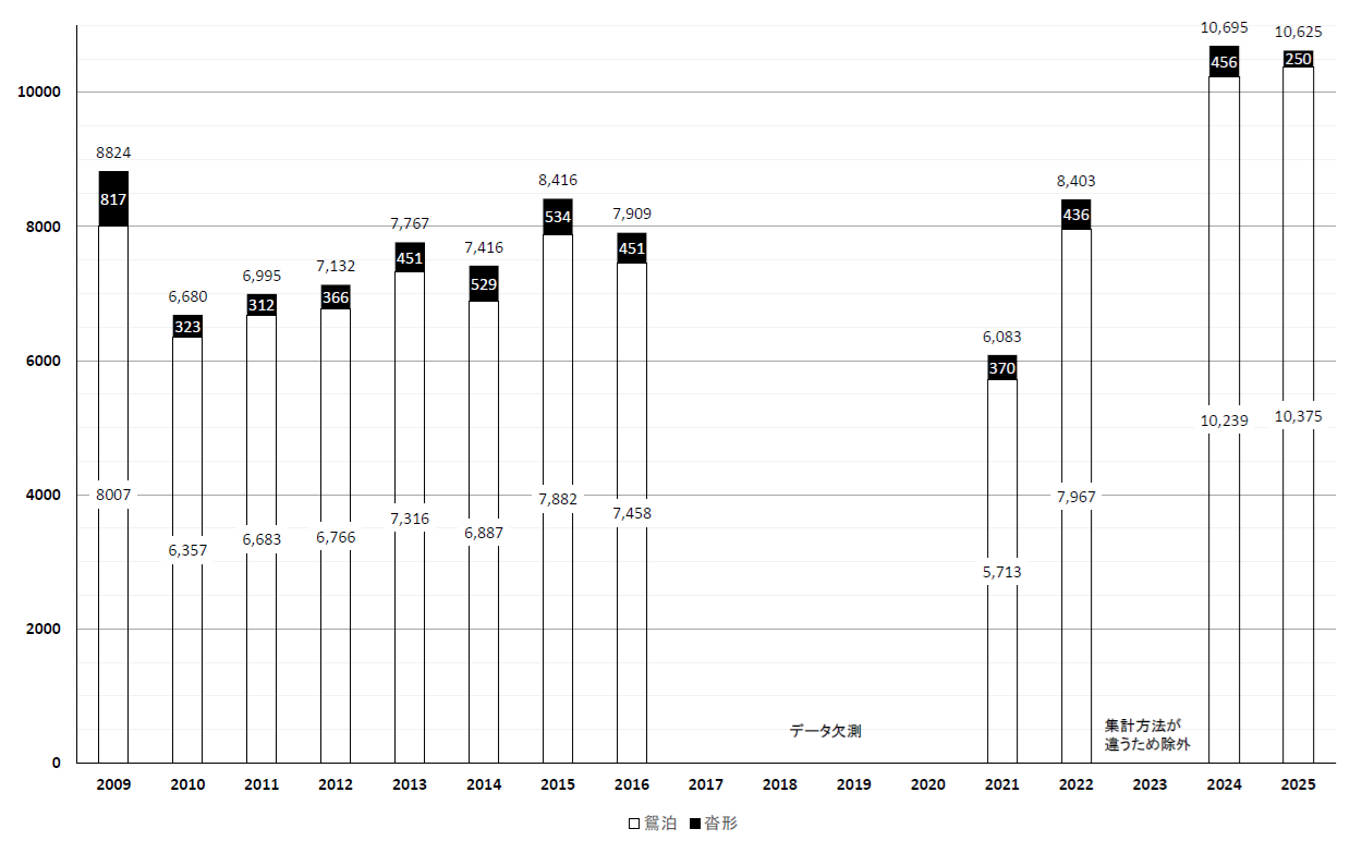 ＡＬＴ＃　図１.　夏期の登山者数の経年推移（2009～2025年）
