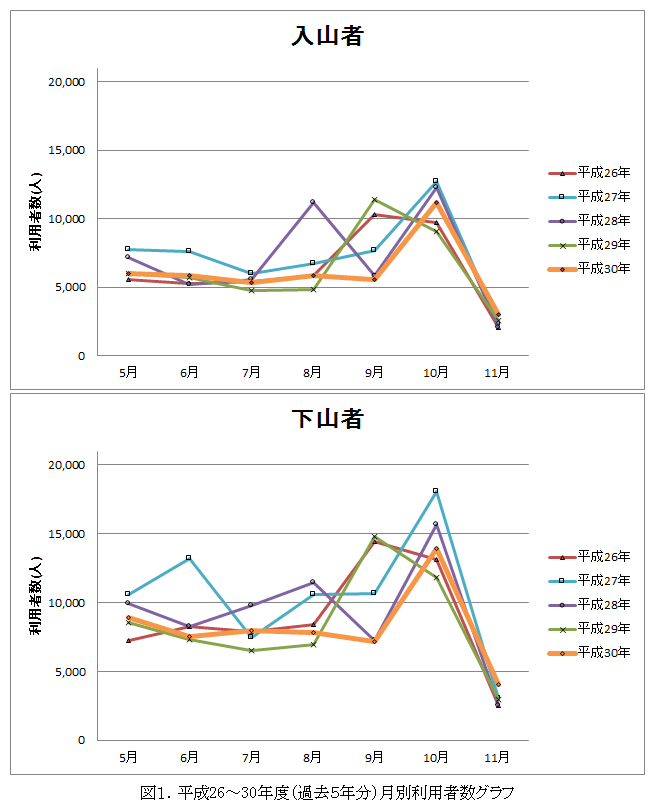 入山者数グラフ