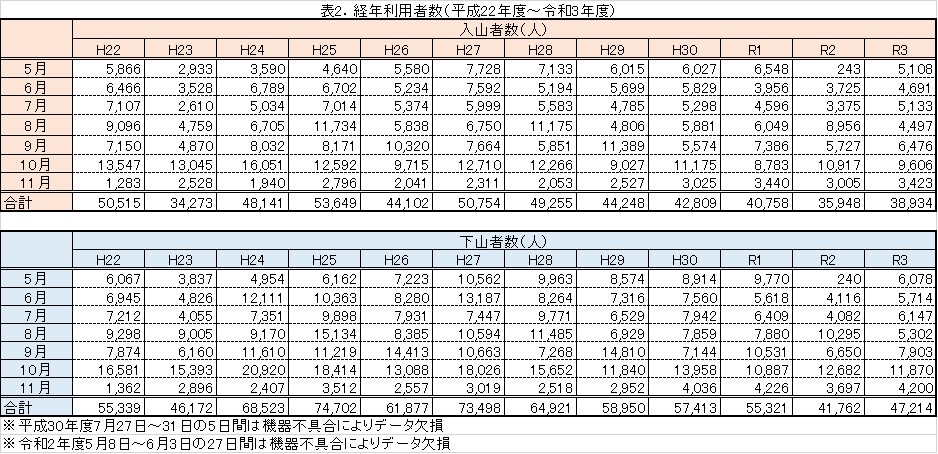 表２