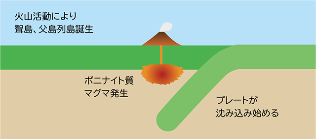 小笠原諸島の形成図その1