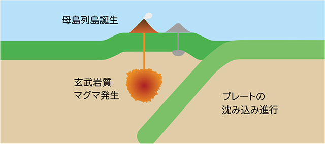 小笠原諸島の形成図その2