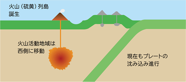 小笠原諸島の形成図その3